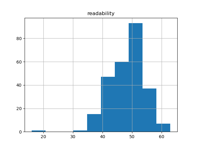 readability-histogram