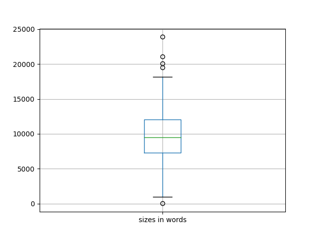 sizes-boxplot