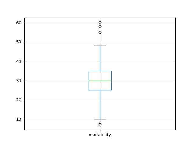 readability-boxplot