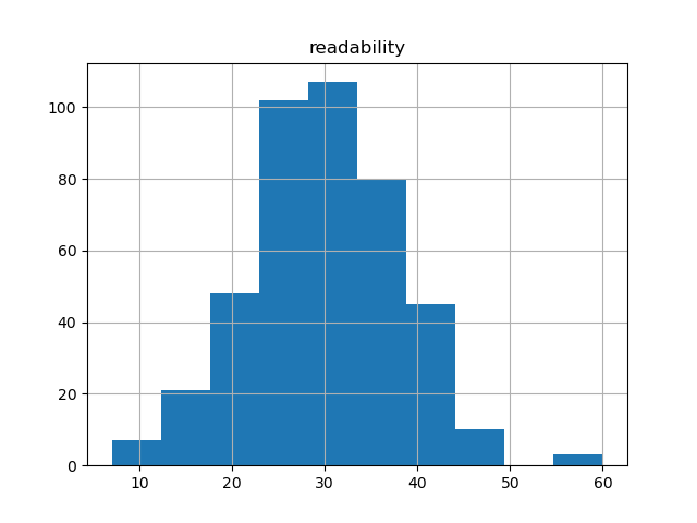 readability-histogram