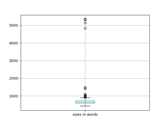 sizes-boxplot