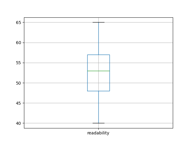 readability-boxplot