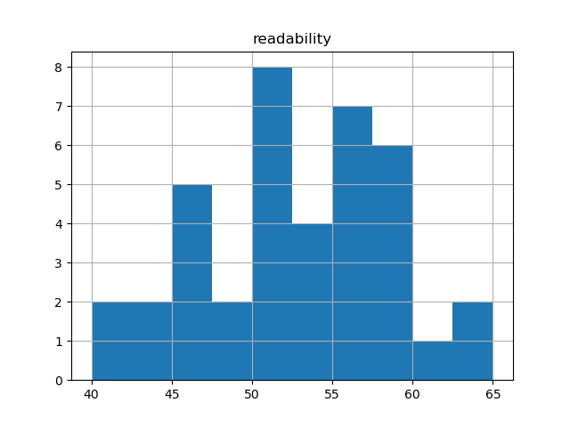 readability-histogram