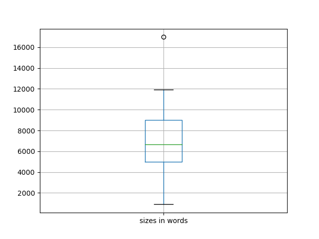 sizes-boxplot