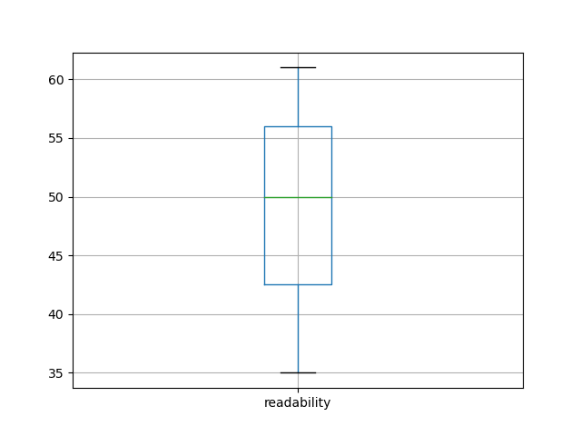 readability-boxplot