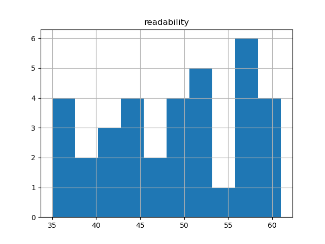 readability-histogram