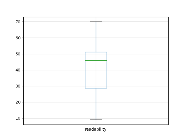 readability-boxplot
