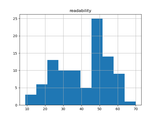 readability-histogram