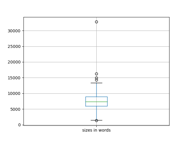 sizes-boxplot