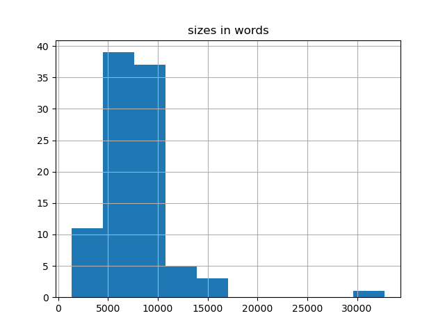 sizes-histogram