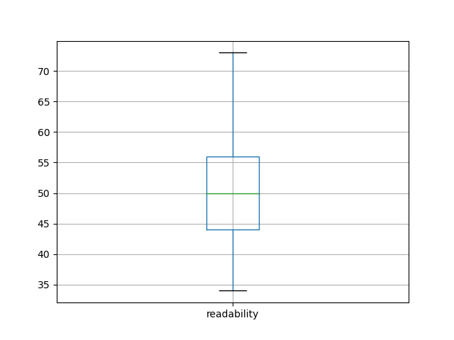 readability-boxplot