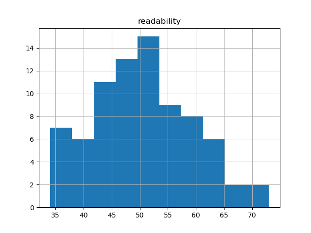 readability-histogram