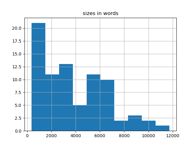sizes-histogram