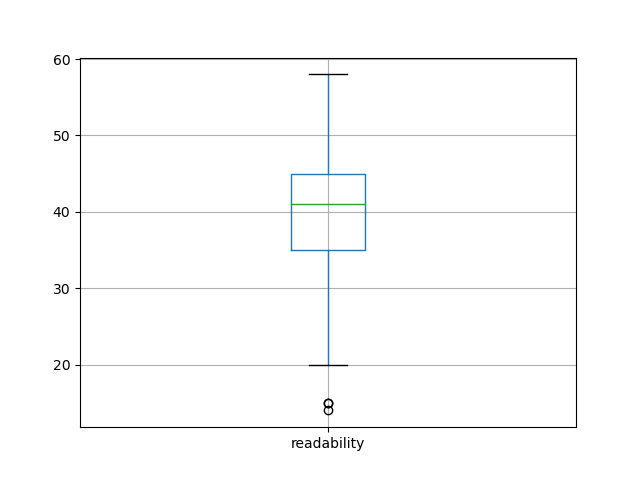readability-boxplot