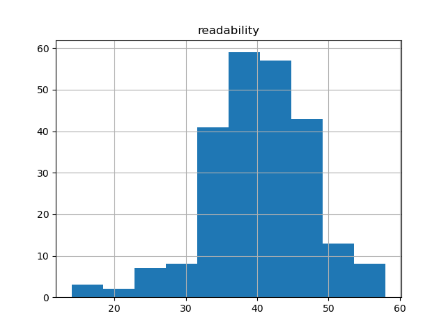 readability-histogram