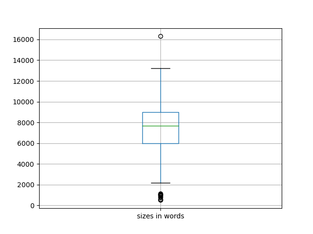 sizes-boxplot