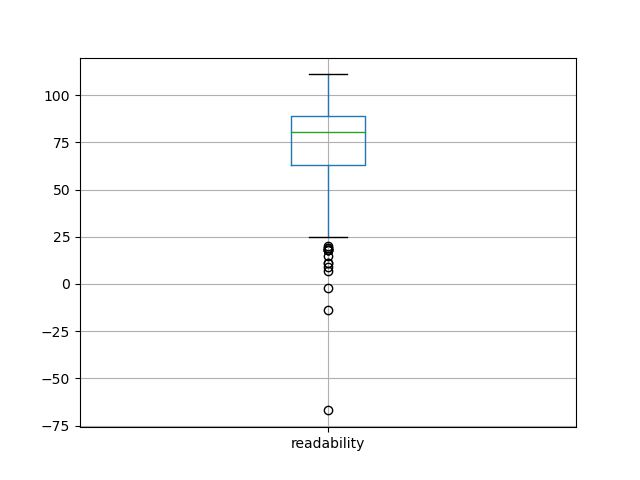 readability-boxplot