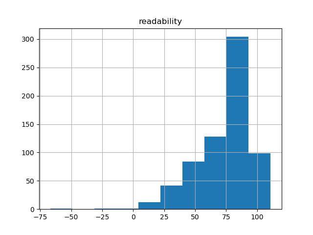 readability-histogram
