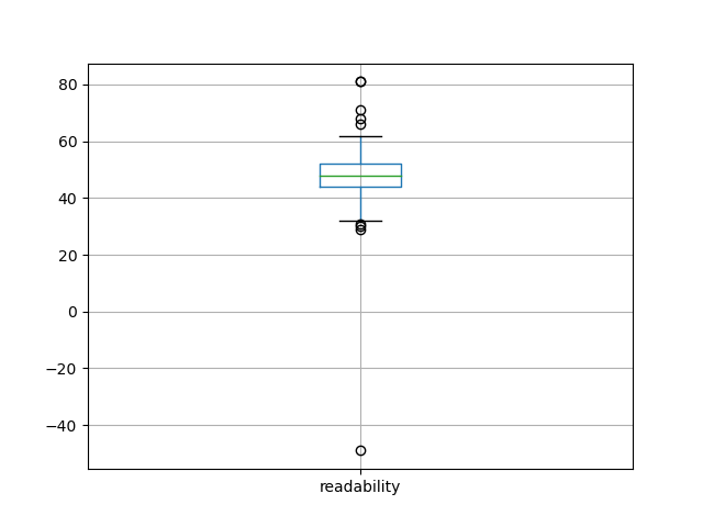 readability-boxplot