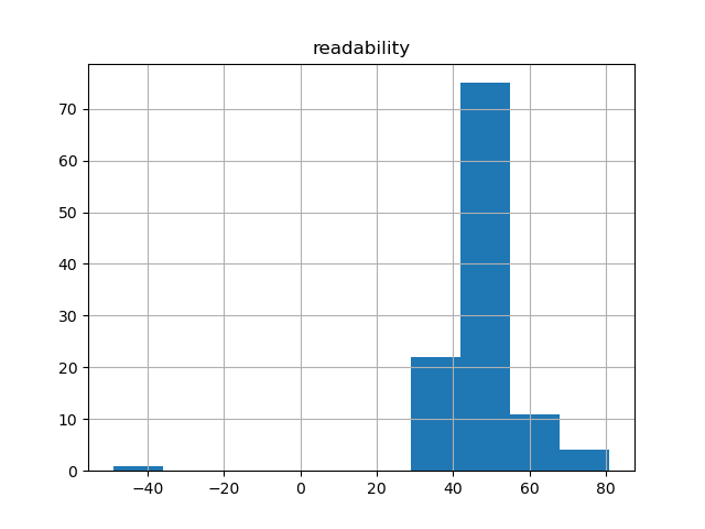 readability-histogram