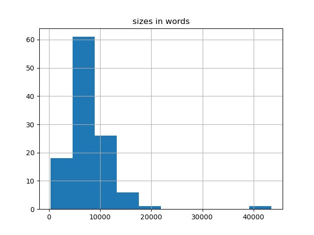 sizes-histogram