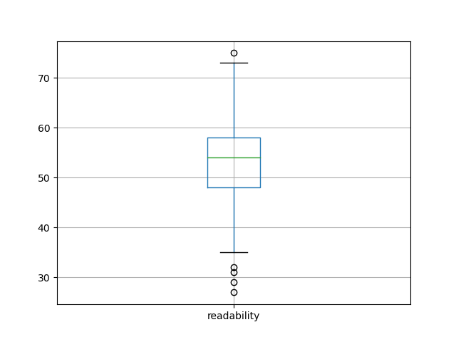 readability-boxplot