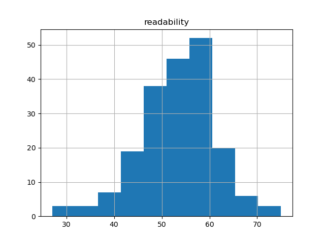 readability-histogram