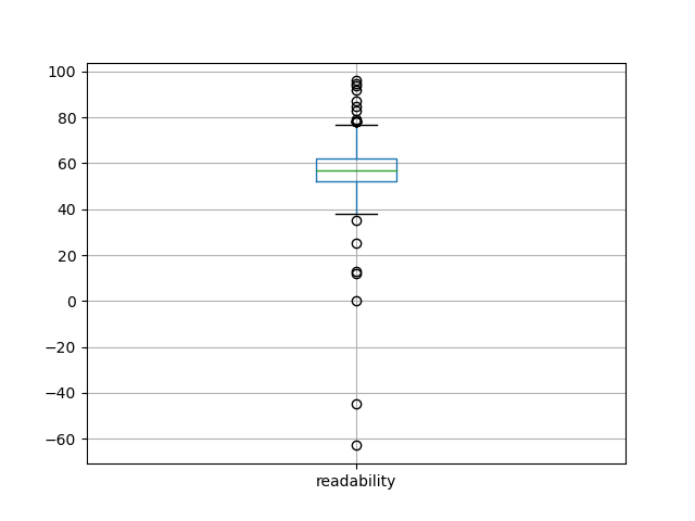 readability-boxplot