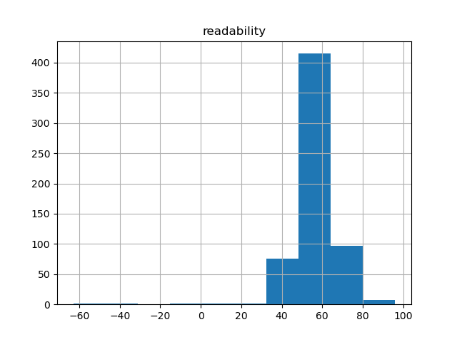 readability-histogram
