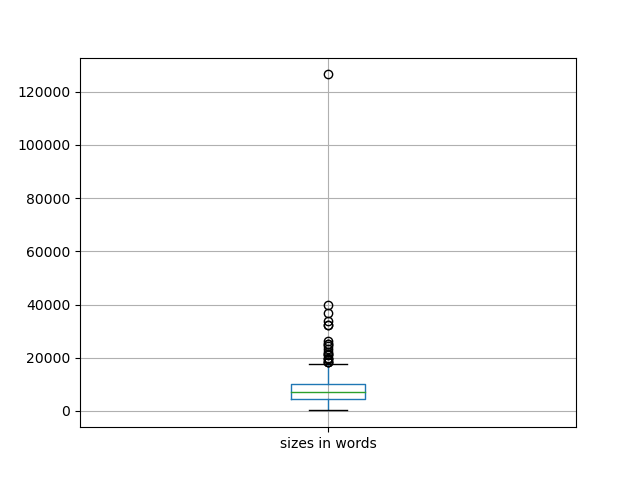 sizes-boxplot