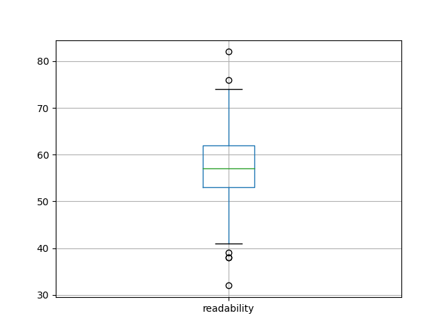 readability-boxplot