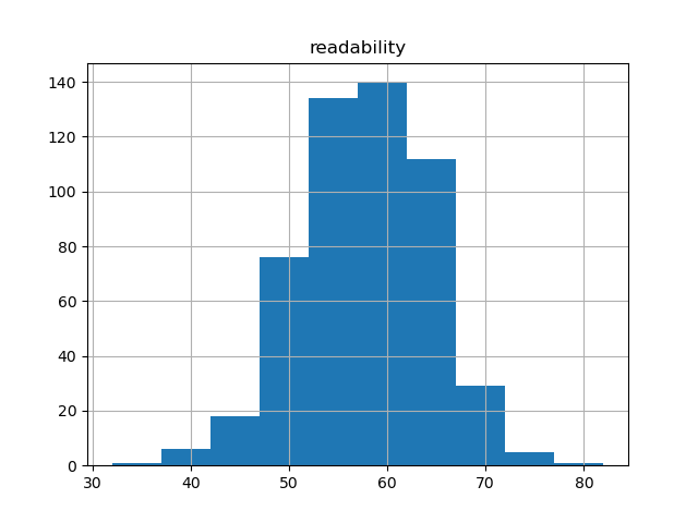 readability-histogram