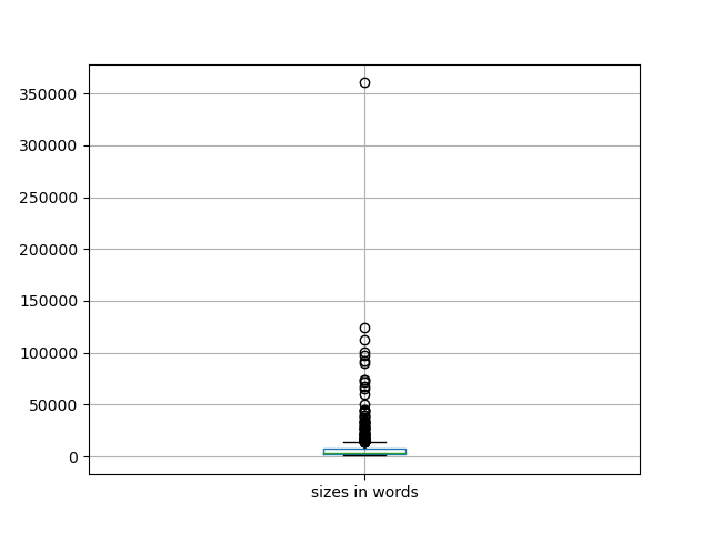 sizes-boxplot