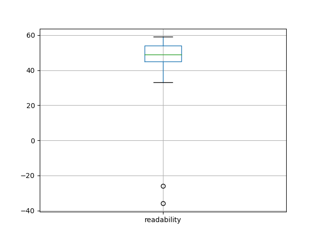 readability-boxplot
