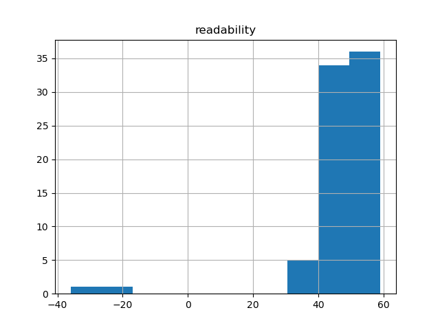 readability-histogram
