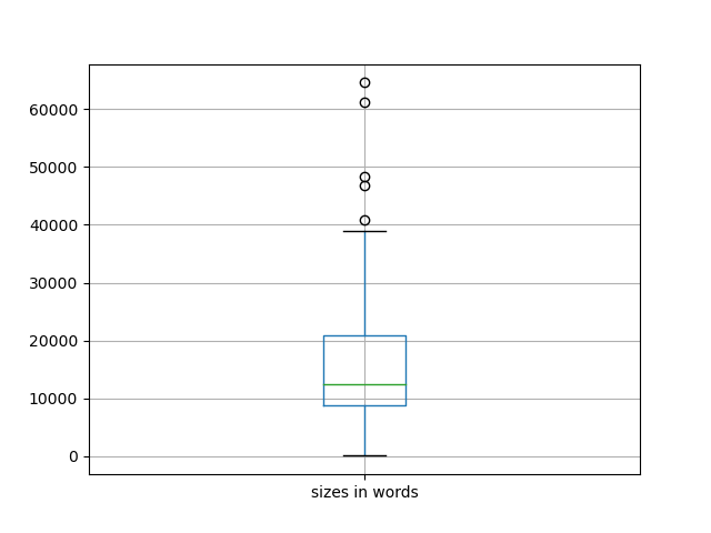 sizes-boxplot
