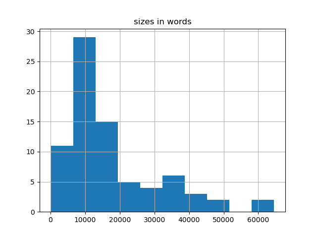 sizes-histogram