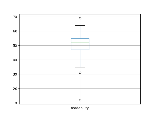 readability-boxplot