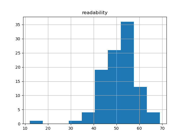 readability-histogram