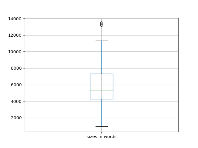 sizes-boxplot