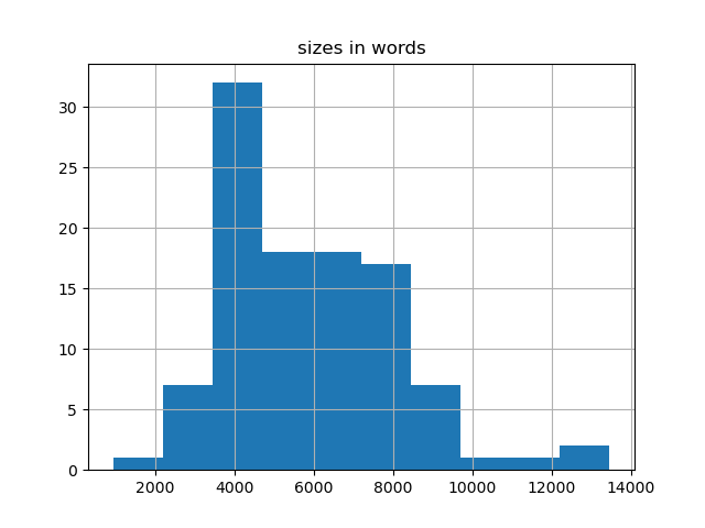 sizes-histogram