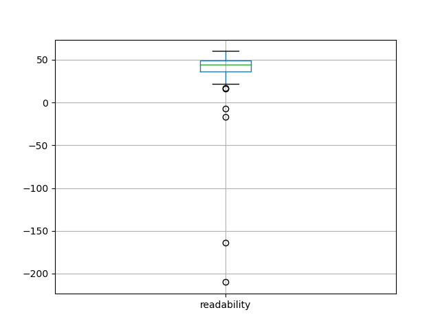 readability-boxplot
