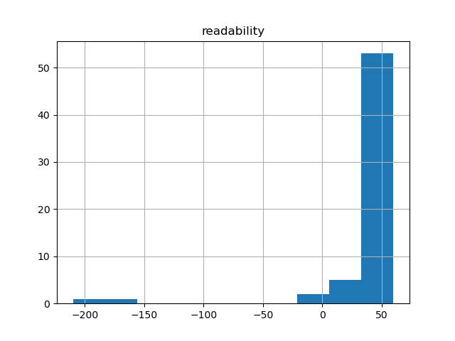 readability-histogram