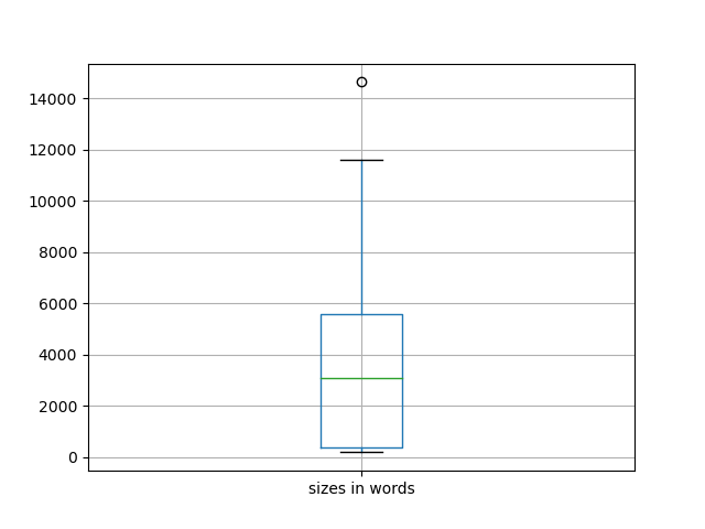 sizes-boxplot