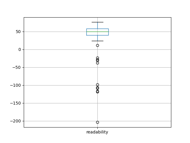 readability-boxplot