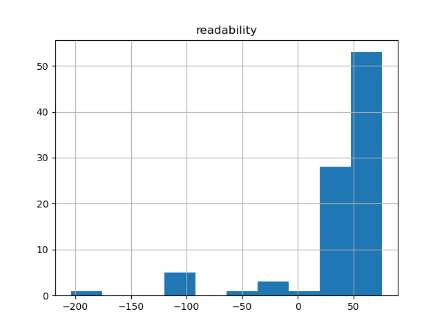readability-histogram