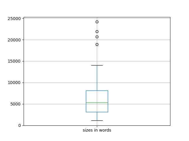 sizes-boxplot