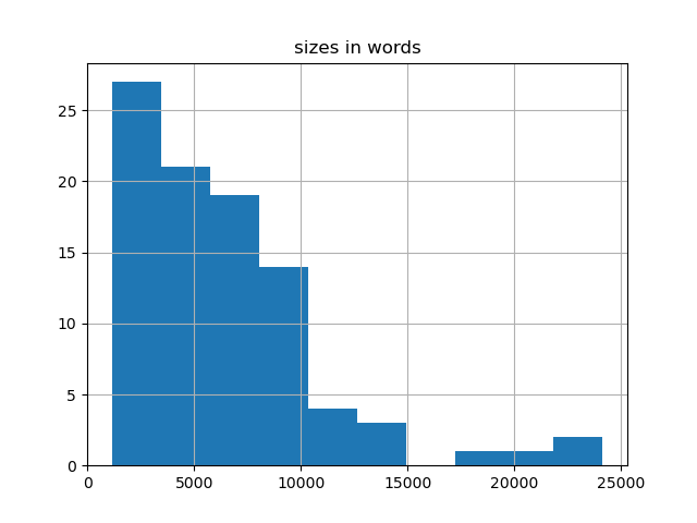 sizes-histogram