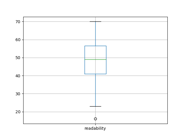 readability-boxplot