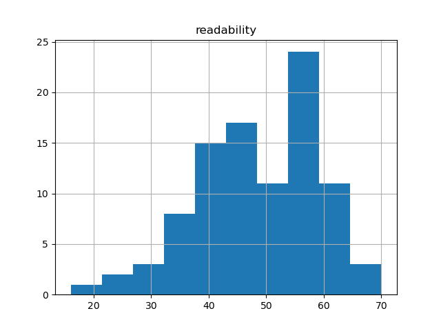 readability-histogram